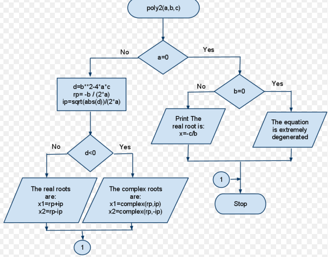 10 Difference Between Flowchart And Algorithm With Pictures VIVA 