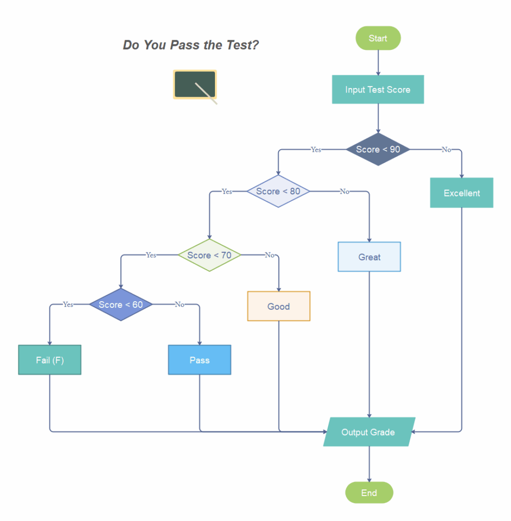 10 Interesting Flowchart Examples For Students Flow Chart Flow Chart 