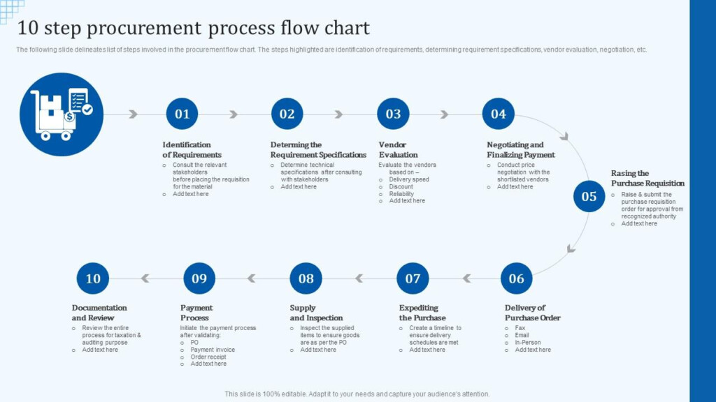 10 Step Procurement Process Flow Chart PPT Presentation