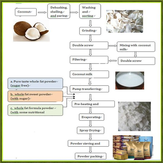 13 Milk Processing Flow Chart Robhosking Diagram