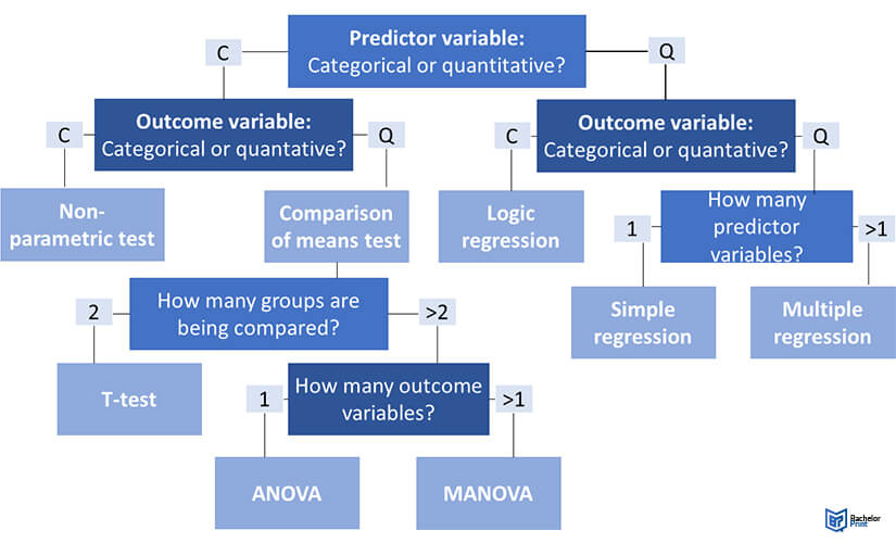 23 Flow Chart Of Statistical Tests PortiaLuci