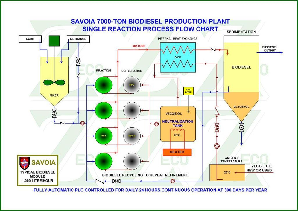 27 Biofuels Chart Background Engineering 39 s Advice