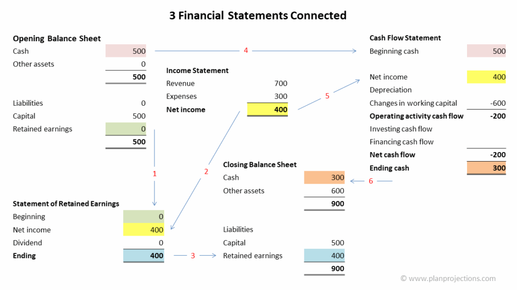 3 Financial Statements Plan Projections