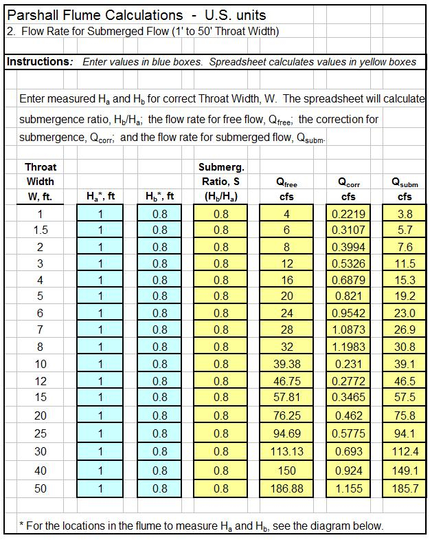 3 Parshall Flume Flow Chart Infoupdate