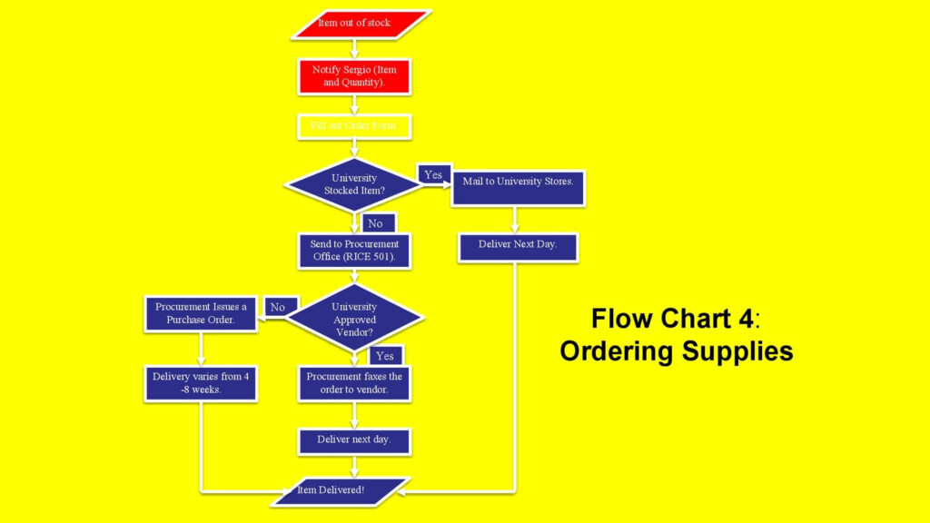 40 Fantastic Flow Chart Templates Word Excel Power Point 