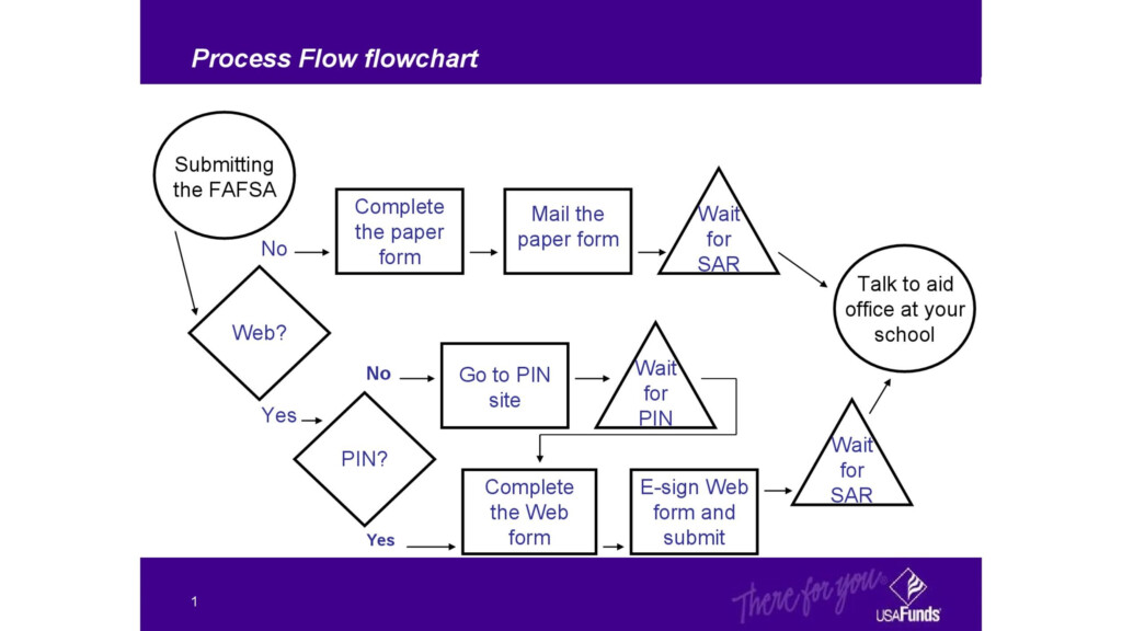 41 Fantastic Flow Chart Templates Word Excel Power Point 