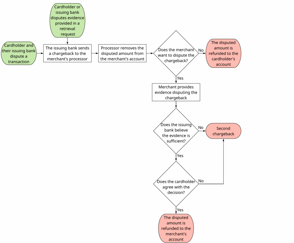 44 How Does Chargeback Process Work Hutomo