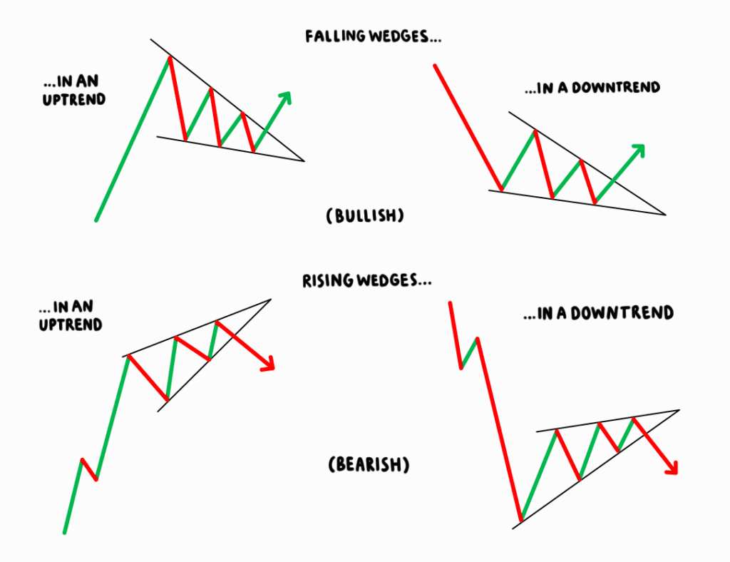 5 Crypto Price Chart Patterns You Should Know AAG