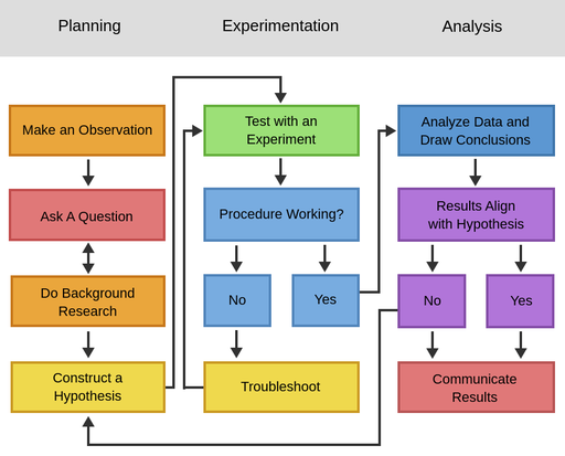 5 Ways To Make Experimental Design A More Approachable Topic