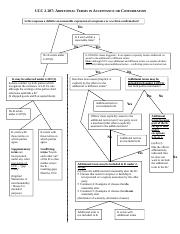 55139016 UCC 2 207 Flow Chart doc UCC 2 207 ADDITIONAL TERMS IN 