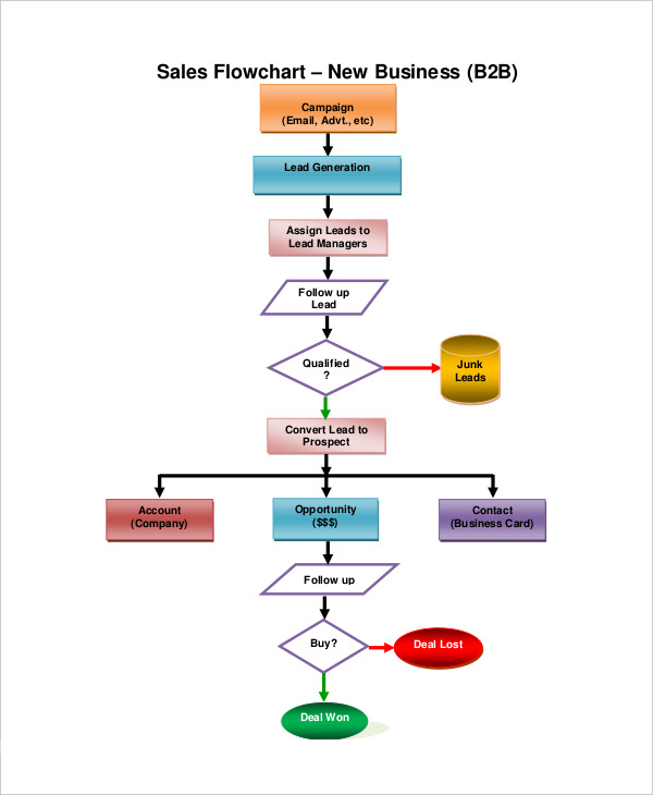 6 Sales Flow Chart Examples To Download