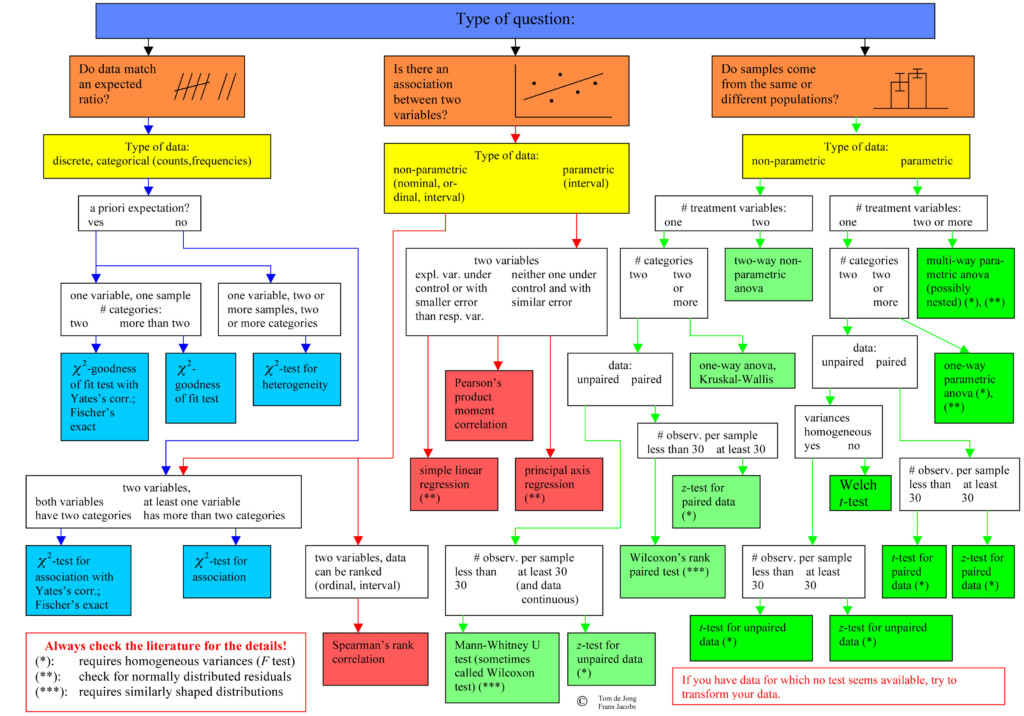 81 Flow Chart For Statistical Tests Vrogue co