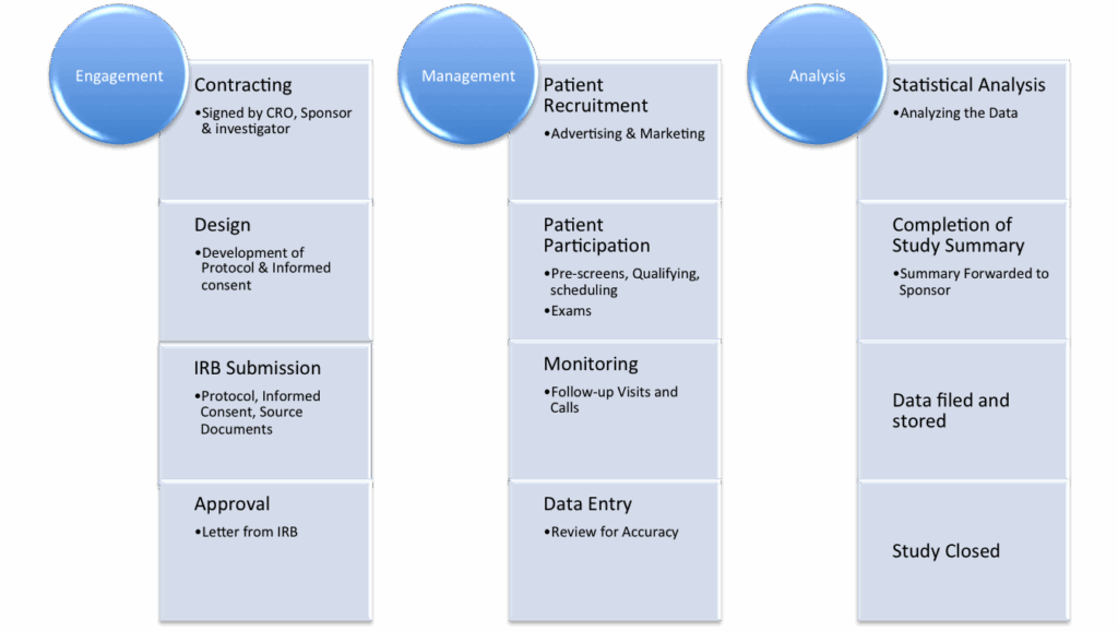A Clinical Trials Process Is Necessary To Complete And Efficent 