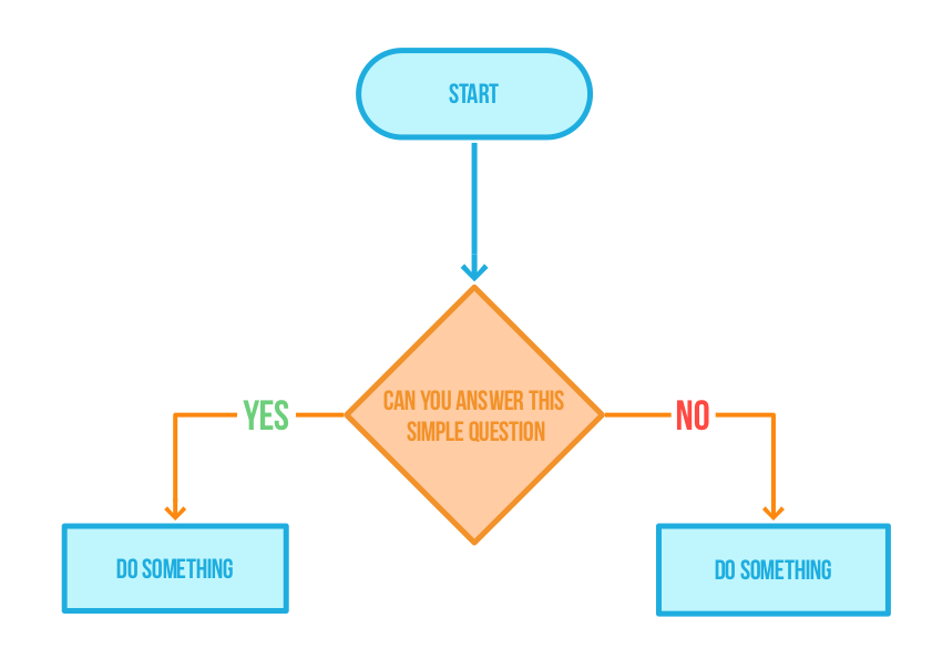 A Simple Flow Chart Example Flow Chart Images And Photos Finder Minga