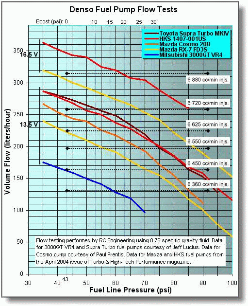 A1000 Fuel Pump Flow Chart Ponasa