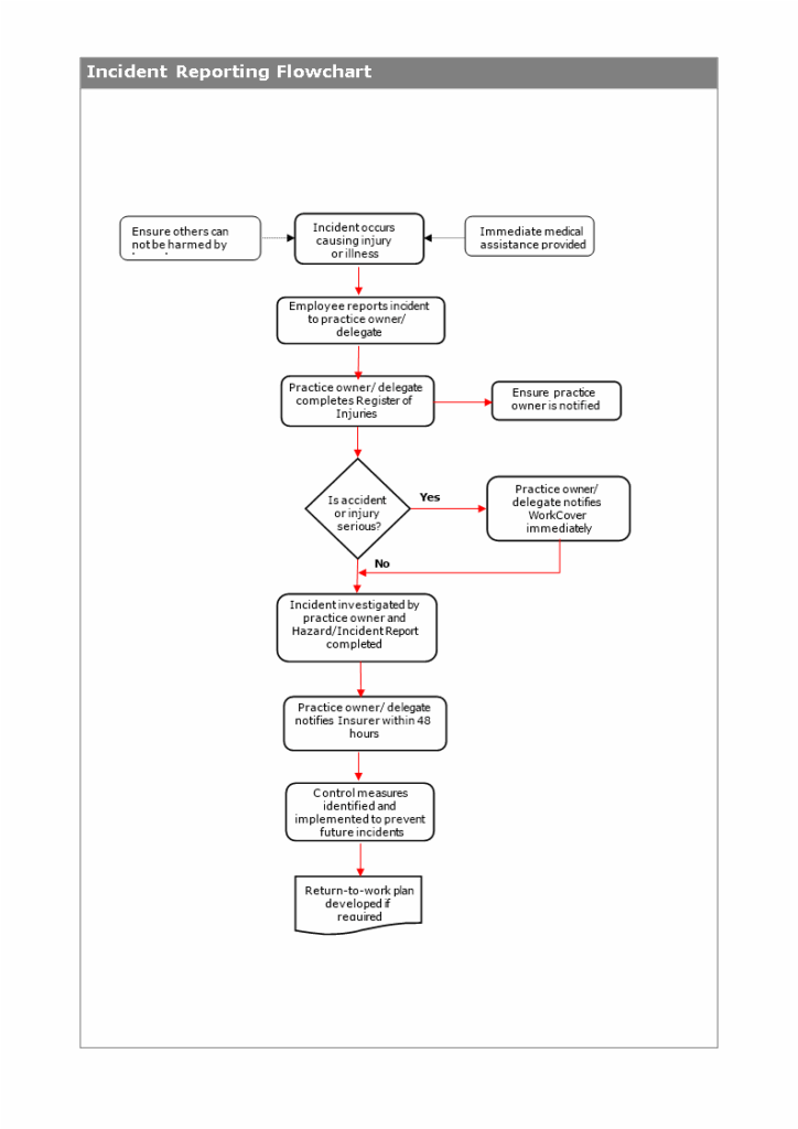 Accident Reporting Flowchart How To Make An Accident Reporting 