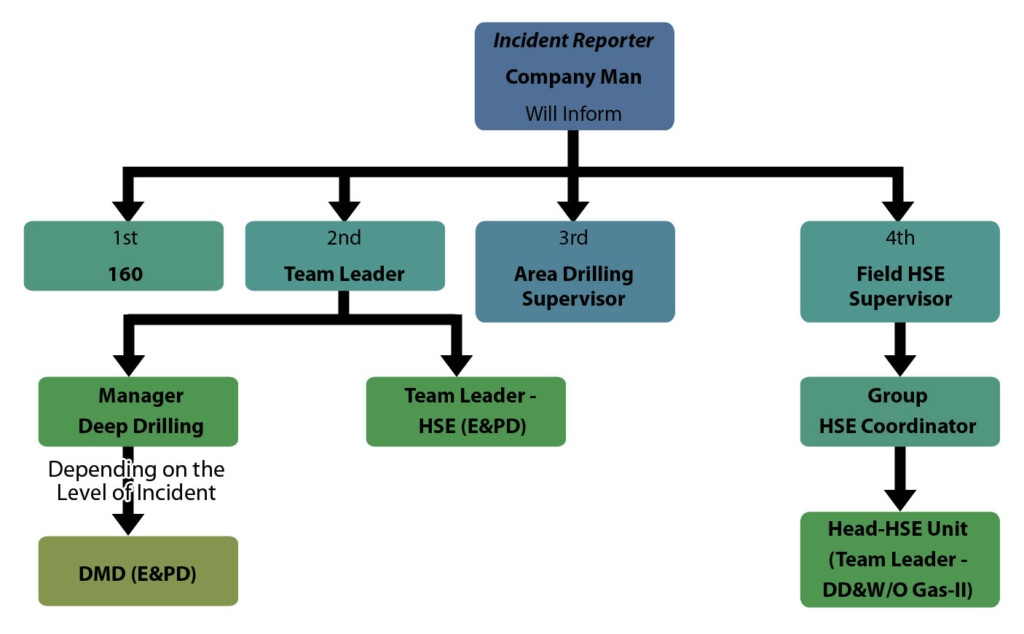 Accident Reporting Procedure Flow Chart Ponasa