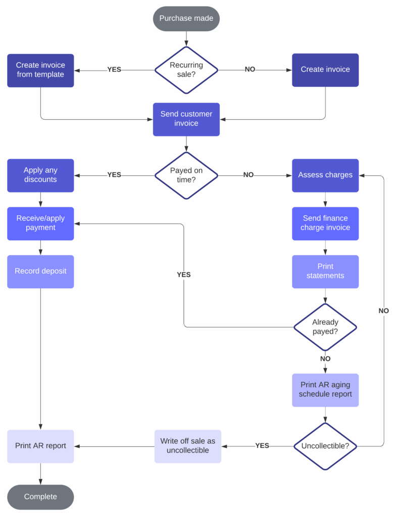 Account Receivable Process Flow Chart Ppt Flow Chart My XXX Hot Girl