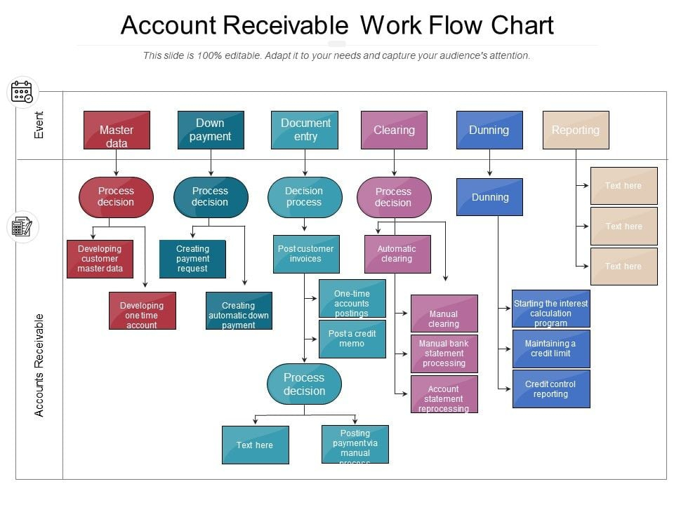 Account Receivable Work Flow Chart Ppt PowerPoint Presentation Gallery 