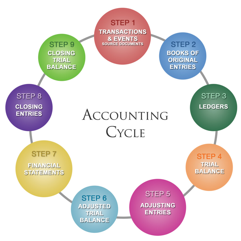 Accounting Cycle Flow Chart Examples