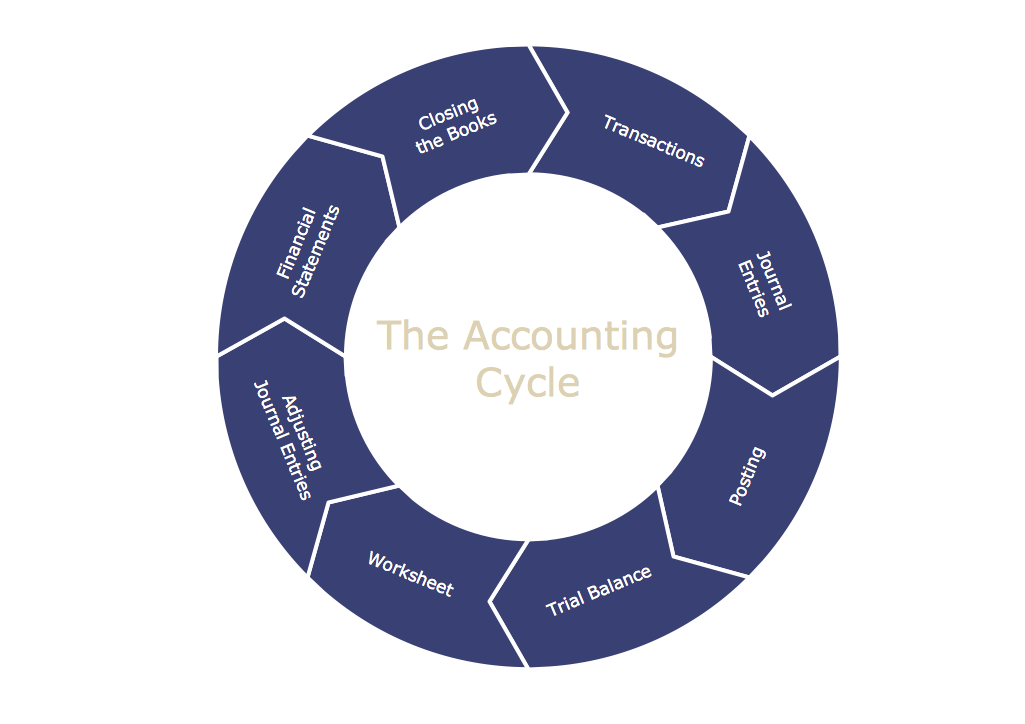 Accounting Cycle Steps Flow Chart Example How To Use Vrogue co