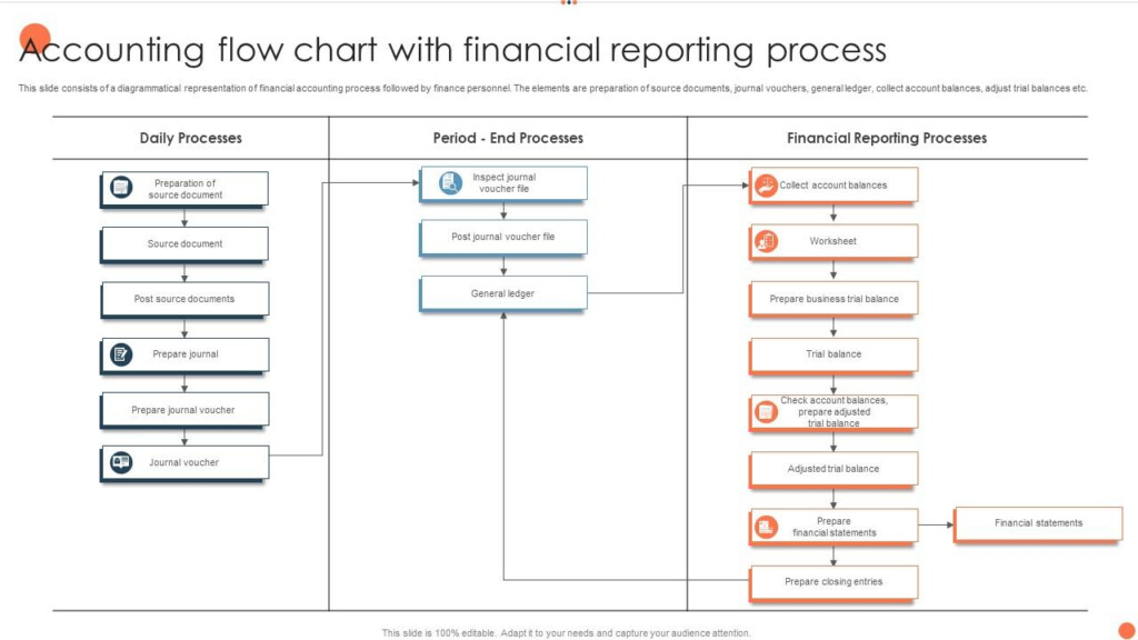 Accounting Flow Chart With Financial Reporting Process PPT Template