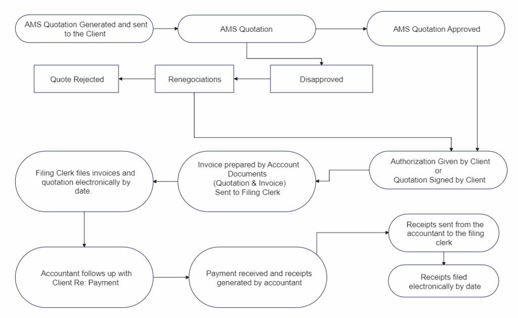 Accounting Flowchart Flow Chart Process Flow Chart Images And Photos 