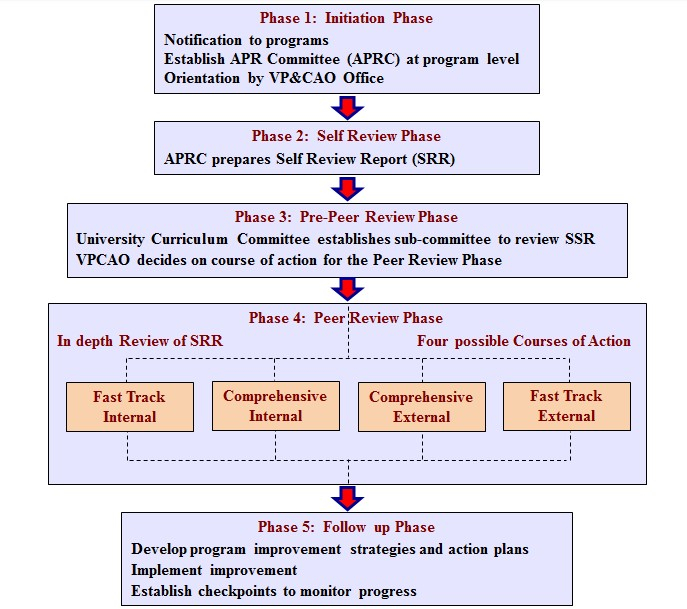 Accounts Department Process Flow Chart Ponasa