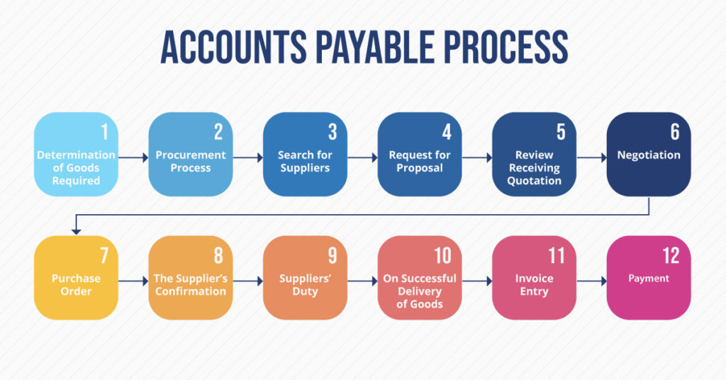 Accounts Payable Process Flow Chart 10 Ap Process Flow Chart 