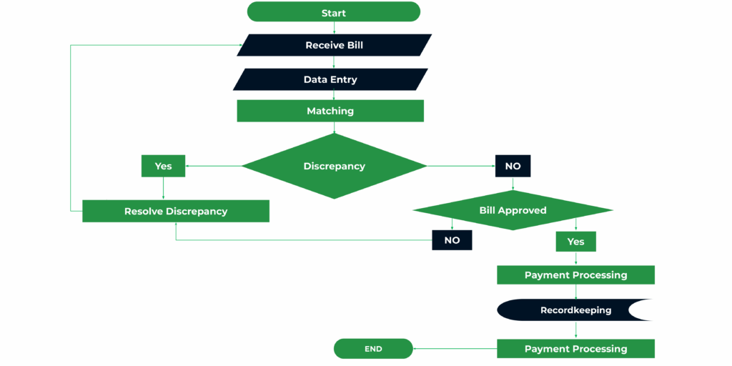 Accounts Payable Process Flowchart Flow Chart Bilarasa