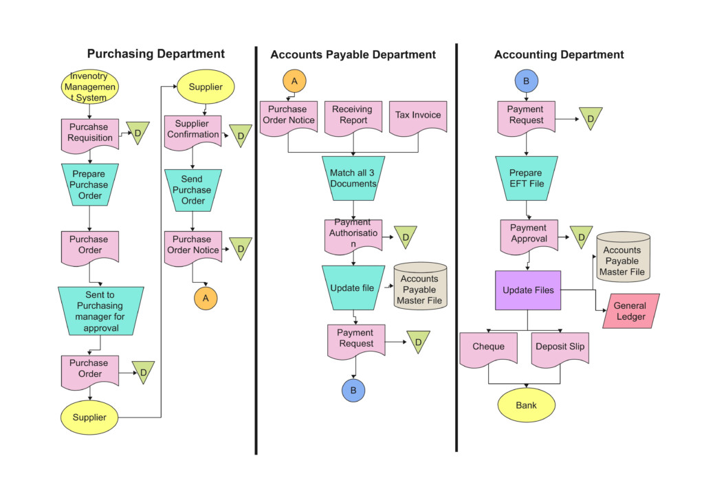 Accounts Payable Process Flowchart Flow Chart Bilarasa