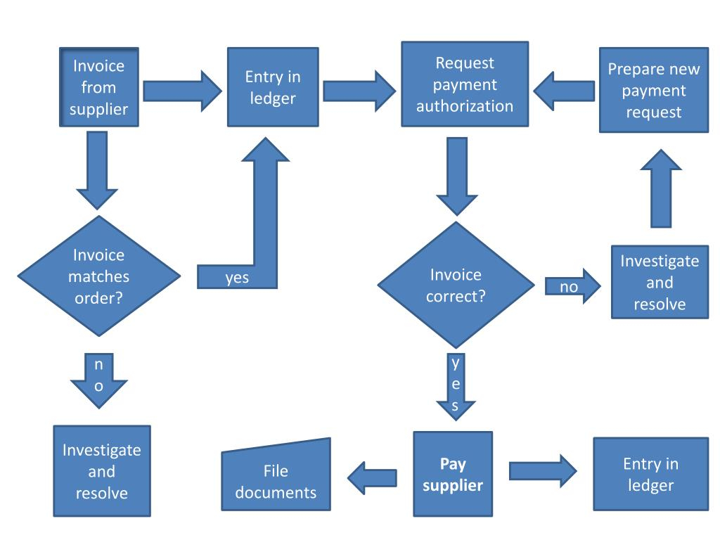 Accounts Payable Process Flowchart Flow Chart Bilarasa