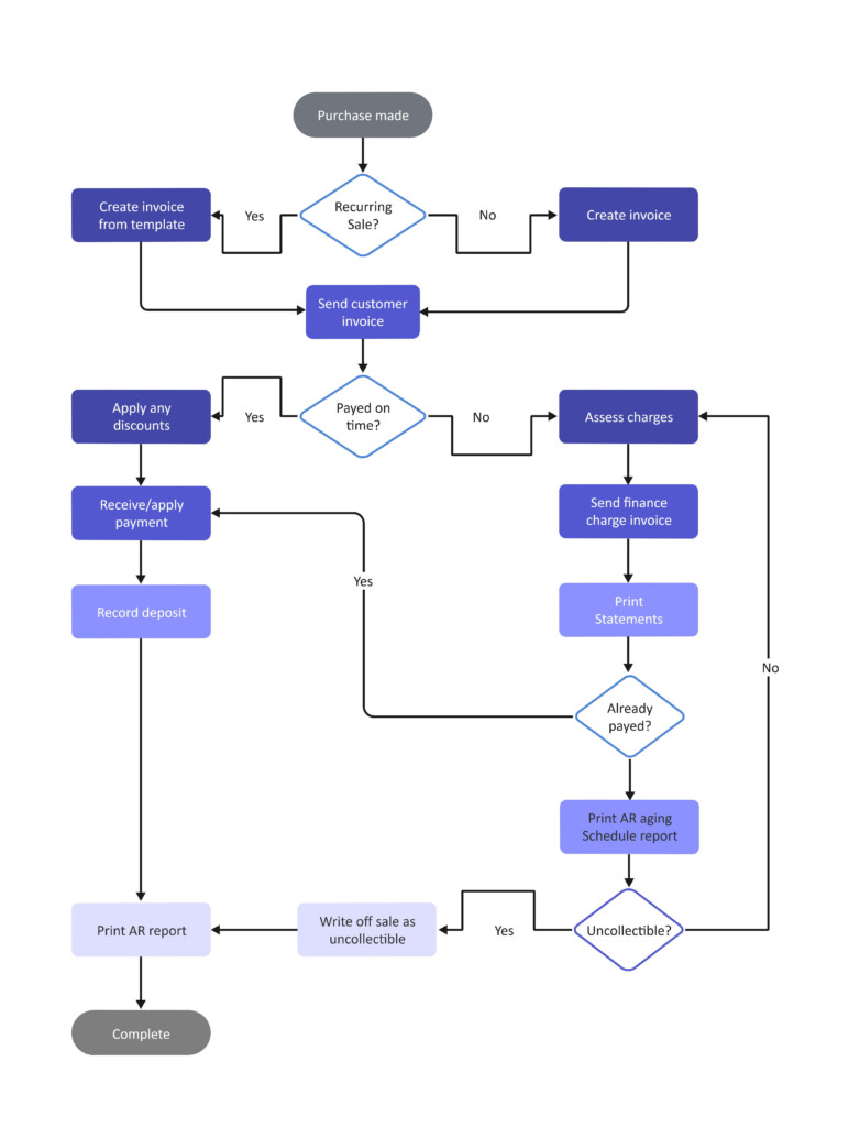 Accounts Payable Process Flowchart Flow Chart Bilarasa