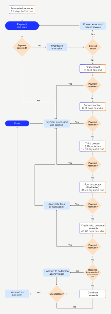 Accounts Receivable Process Flow Chart