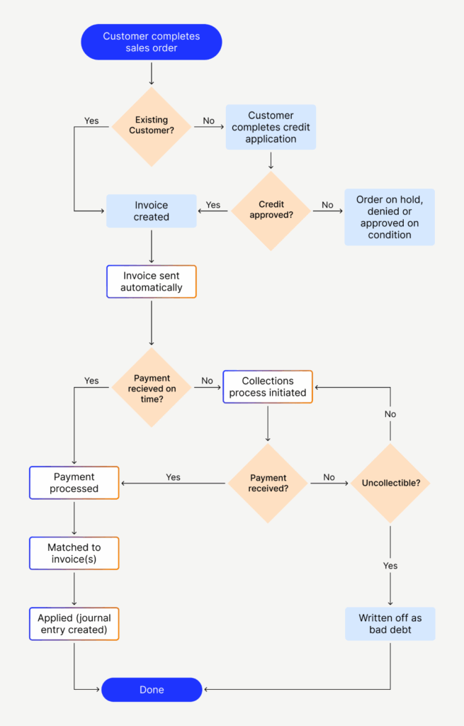 Accounts Receivable Process Flow Chart Guide Versapay 43 OFF