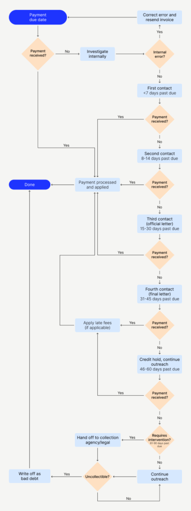 Accounts Receivable Process Flow Chart Guide Versapay 51 OFF