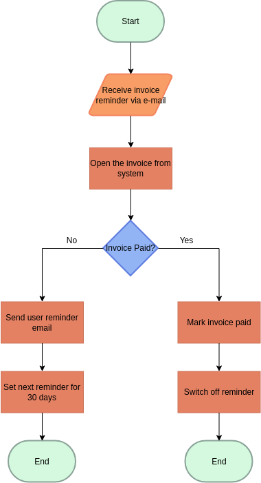 Accounts Receivable Process Flow Chart In 2021 Process Flow Chart Riset