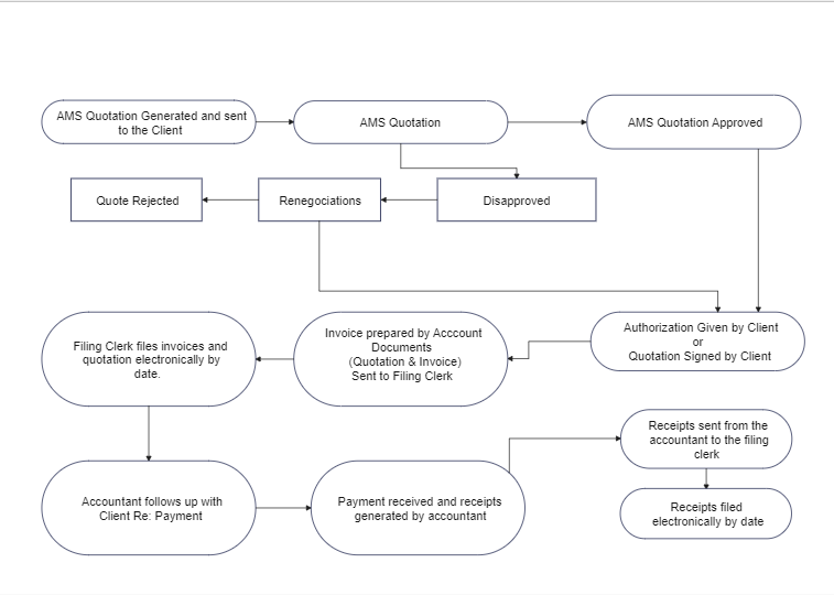 Accounts Receivable Process Flow Chart NBKomputer