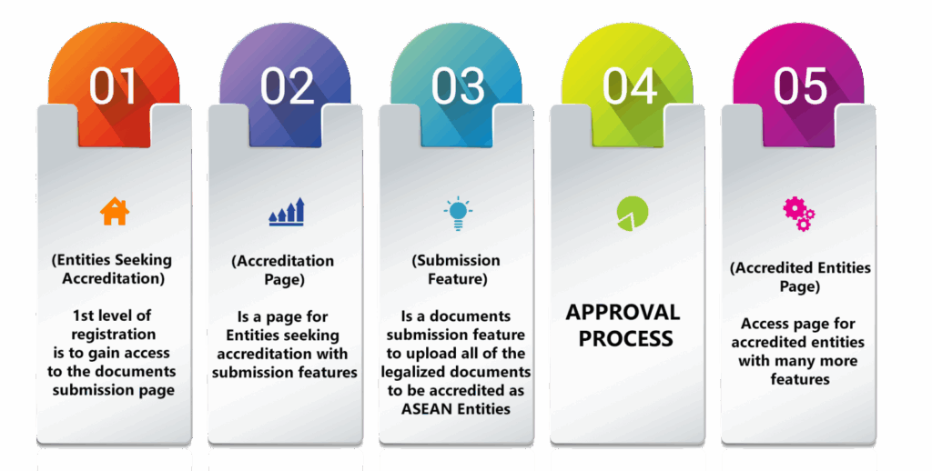 Accreditation Process ASEAN Entities Digital Platform