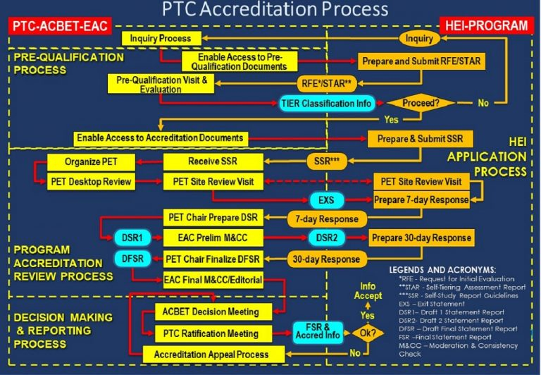 Accreditation Process PTC