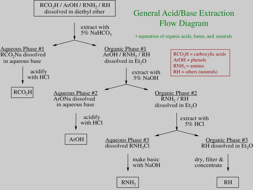 Acid Base Extraction Flow Chart
