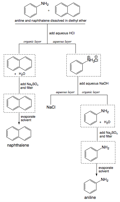 Acid Base Extraction Flow Chart