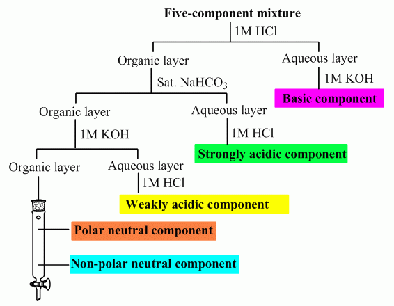 Acid Base Extraction Flow Chart Benzoic Acid