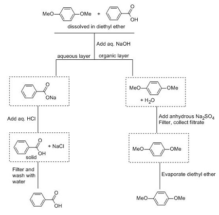 Acid Base Extraction Flow Chart Benzoic Acid