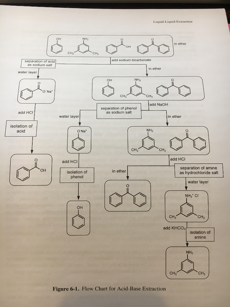 Acid Base Extraction Flow Chart Benzoic Acid