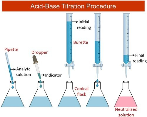 Acid Base Titration Method