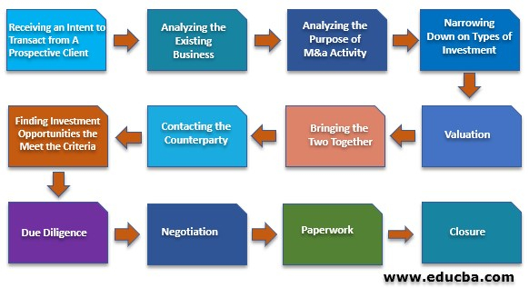 Acquisition Process Flow Chart