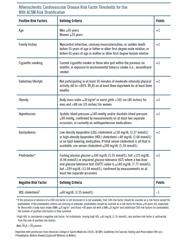Acsm Risk Factors Chart Ponasa