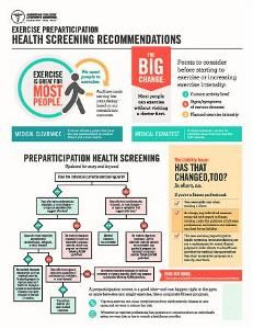 ACSM Risk Stratification Chart Acsm Health Screening Science Education