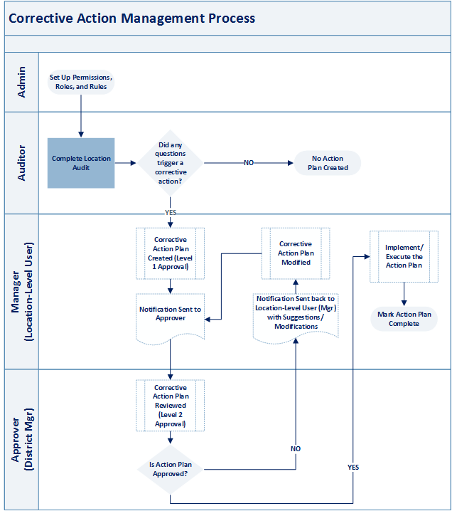 Action Plan Flow Chart